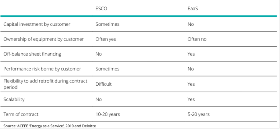 การเปรียบเทียบการดำเนินการระหว่าง ESCO และ EaaS
