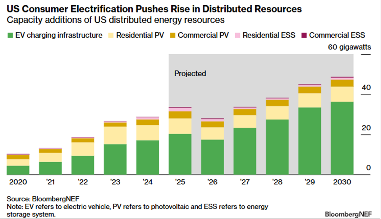 แนวโน้มของการเติบโต DERs ประเภทต่างๆ ในประเทศสหรัฐอเมริกาจนถึงปี 2030