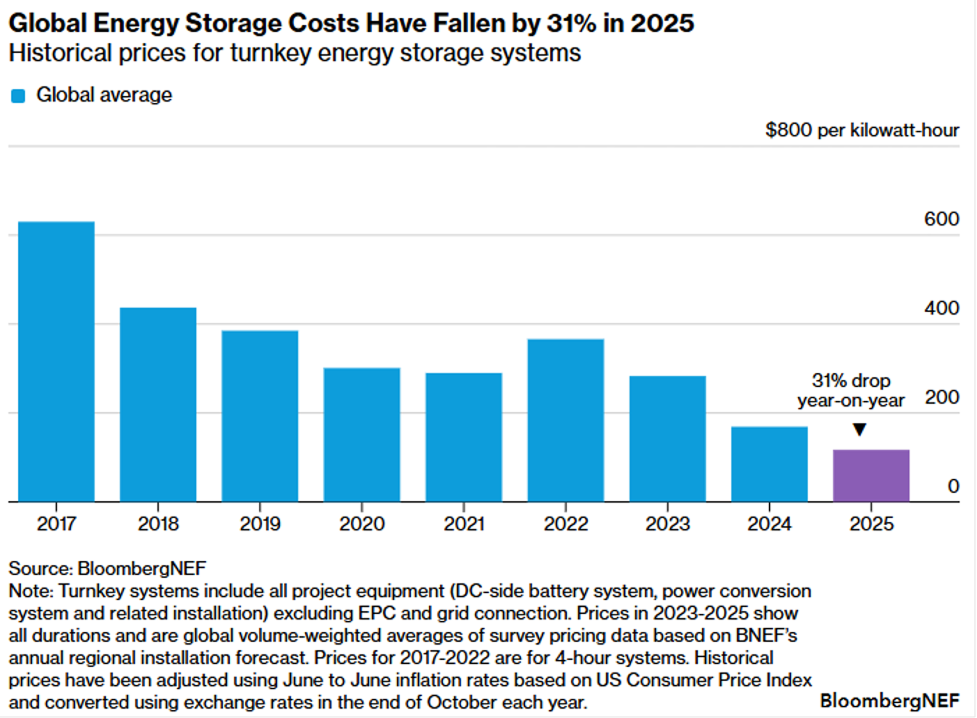 แนวโน้มของราคา BESS ที่ลดลงอย่างต่อเนื่อง