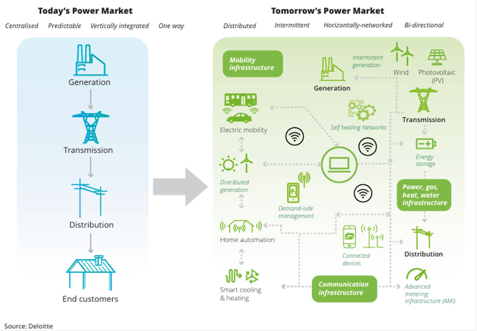 การเปลี่ยนผ่านตลาดพลังงานจากระบบดั้งเดิมไปสู่ระบบที่เชื่อมโยงกันมากขึ้น