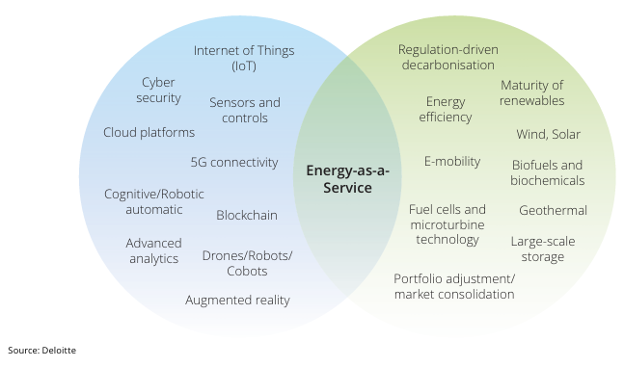 องค์ประกอบที่เกี่ยวข้องกับ Energy-as-a-Service (EaaS)