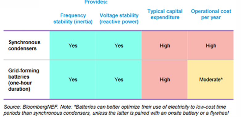 การเปรียบเทียบระหว่าง Synchronous Condensers และ Grid-Forming Batteries