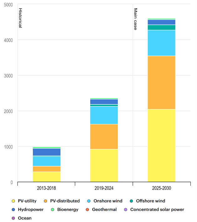 สถิติและค่าคาดการณ์กำลังการผลิตจากไฟฟ้าพลังงานหมุนเวียน