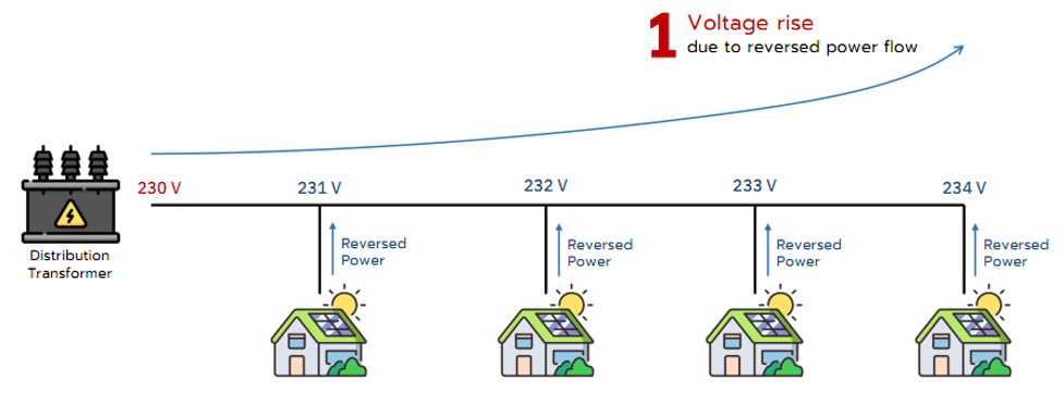 ผลกระทบของแรงดันไฟฟ้าจากการปล่อยไฟฟ้าไหลย้อน