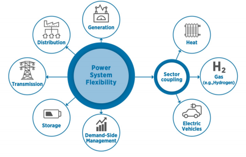 แนวทางการสร้างความยืดหยุ่นในระบบโครงข่ายไฟฟ้า