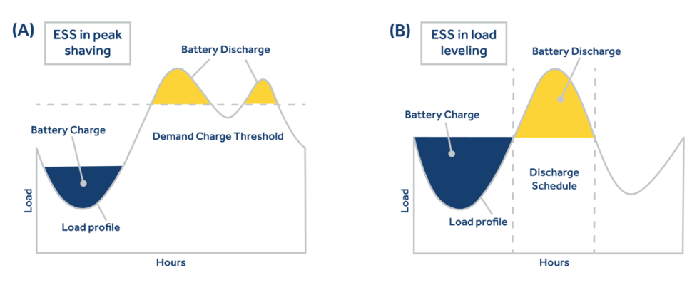 หลักการทำ Load Leveling และ Peak Shaving ด้วยระบบกักเก็บพลังงาน