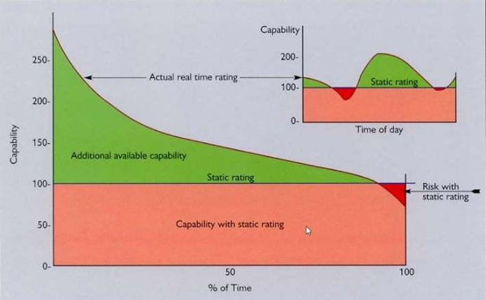 หลักการ Dynamic Line Rating