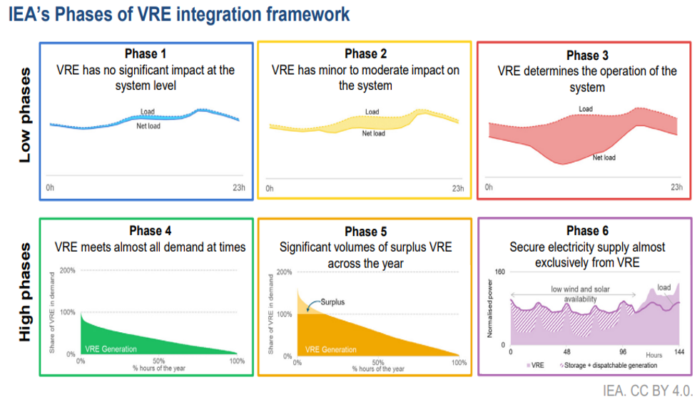 กรอบ IEA's Phases of VRE integration