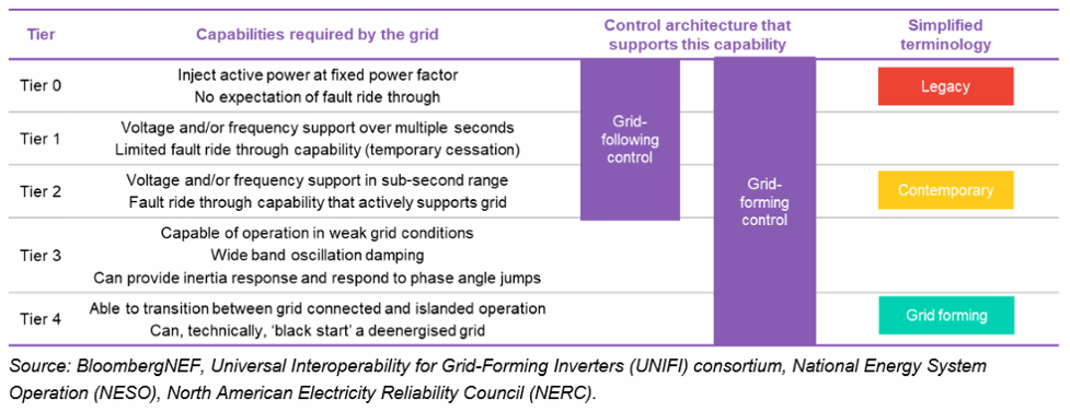 การเปรียบเทียบความสามารถในการช่วยเหลือระบบระหว่าง Grid-following inverter และ Grid-forming inverter