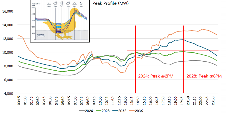 ค่าพยากรณ์ Load Profile ของประเทศไทยในอนาคต