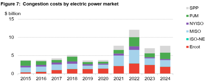 ผลกระทบทางราคาจากความแออัดของระบบส่งในแต่ละตลาดไฟฟ้าในสหรัฐอเมริกา