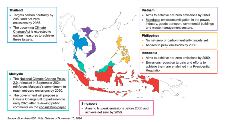 รูปที่ 2 แสดงเป้าหมายความเป็นกลางทางคาร์บอน (Carbon Neutrality) และการปล่อยก๊าซเรือนกระจกสุทธิเป็นศูนย์ (Net-Zero Emissions) ในอาเซียน