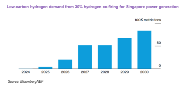 รูปที่ 12 แสดงความต้องการไฮโดรเจนคาร์บอนต่ำผสม 30% ร่วมกับโรงไฟฟ้าก๊าซธรรมชาติในการผลิตไฟฟ้าในประเทศสิงคโปร์