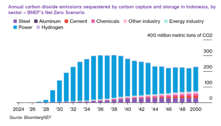 รูปที่ 13 แสดงการปล่อยก๊าซคาร์บอนไดออกไซค์ที่จะถูกกักเก็บโดย Carbon Capture and storage (CCS) ในประเทศอินโดนิเซียโดยแยกตามประเภทอุตสาหกรรมจนถึงปี 2050 (ภาคไฟฟ้ามีสัดส่วนสูงสุด)