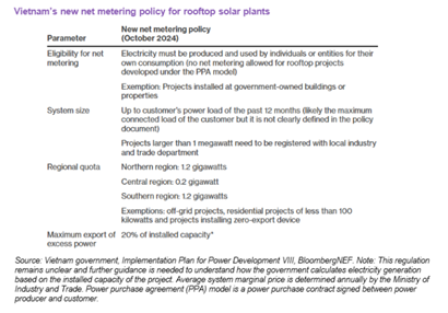 รูปที่ 5 แสดงนโยบาย Net metering ฉบับใหม่สำหรับไฟฟ้าจากพลังงานแสงอาทิตย์บนหลังคา