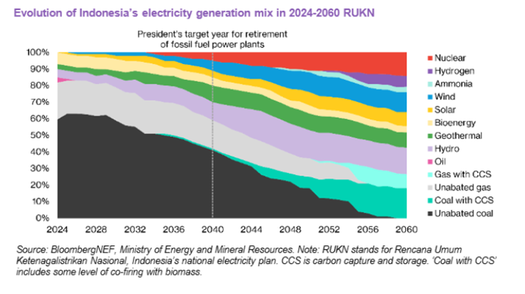 รูปที่ 6 แสดง Generation Mix ในช่วงปี 2024-2060 ของประเทศอินโดนิเซีย