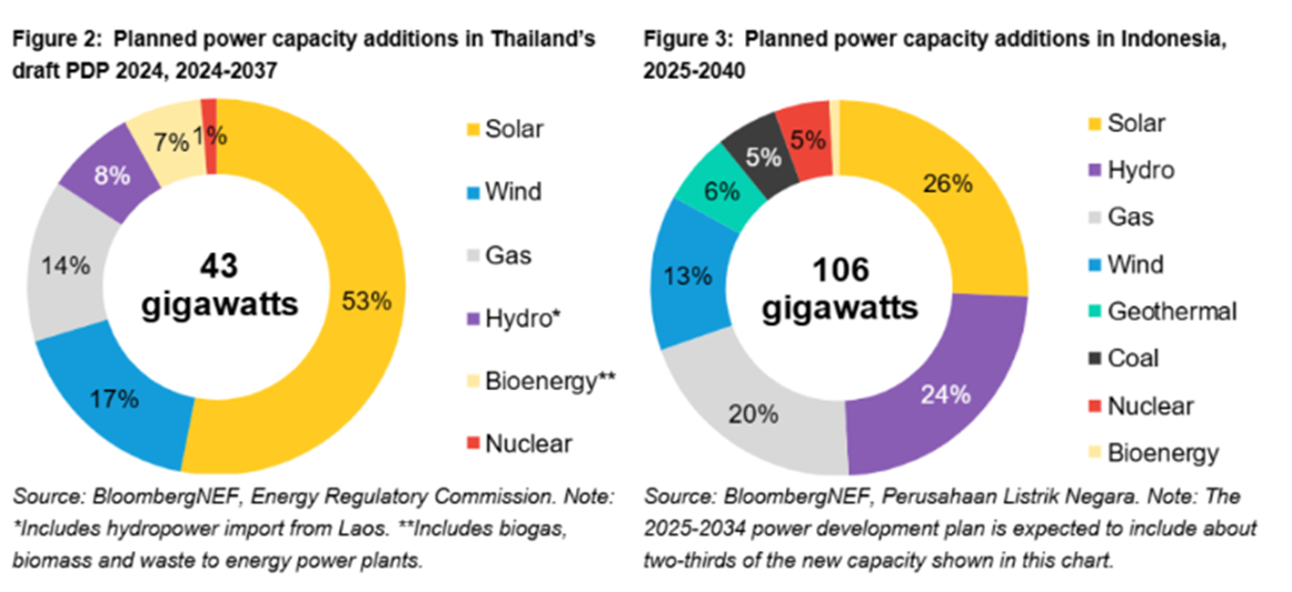 รูปที่ 8 แสดงการเปรียบเทียบกำลังการผลิตไฟฟ้าส่วนเพิ่มตามแผนการผลิตไฟฟ้าของประเทศไทย (ด้านซ้ายซึ่งมีสัดส่วนจากโซล่าร์สูงที่สุด) และอินโดนีเซีย (ด้านขวาซึ่งมีสัดส่วนสูงจากโซล่าร์พลังงานน้ำ)