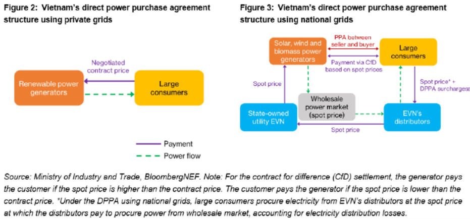 รูปที่ 9 แสดงโมเดล Direct PPA ในประเทศเวียดนามที่อนุญาตให้ซื้อไฟฟ้าผ่านโครงข่ายไฟฟ้าของเอกชน (รูปซ้าย) และโครงข่ายของรัฐ (รูปขวา) (ที่มา BloombergNEF)