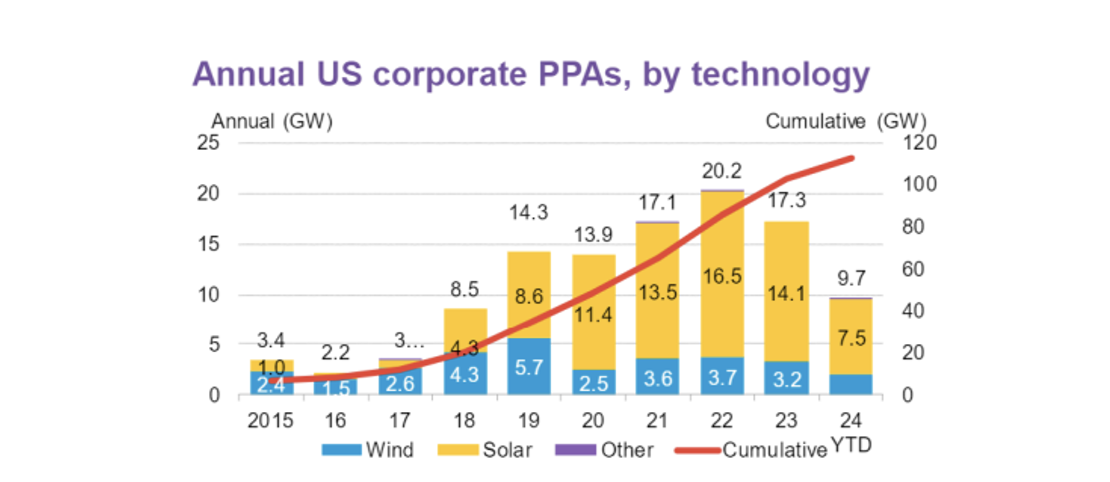 รูปที่ 16 สถิติการใช้พลังงานสีเขียวผ่าน Corporate PPA ในสหรัฐอเมริกา