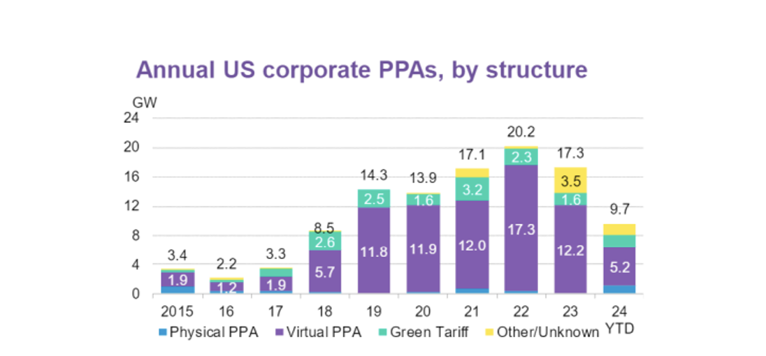 รูปที่ 17 สถิติการใช้ CPPA รูปแบบต่างๆ ในสหรัฐอเมริกา (ข้อมูล ณ เดือนสิงหาคม 2567)