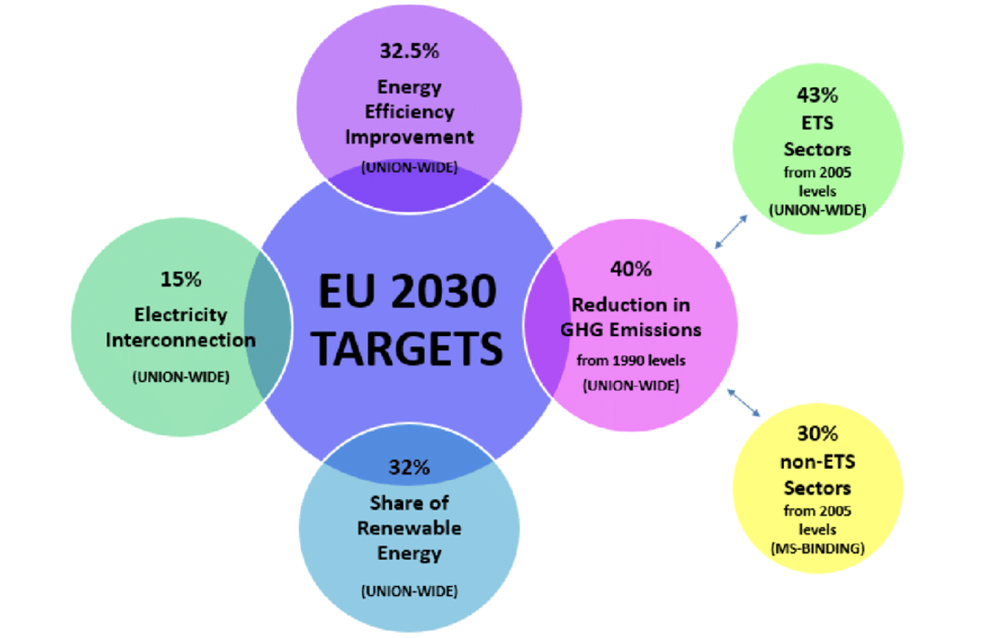 รูปที่ 18 เป้าหมายพลังงานหมุนเวียนของยุโรปในปี 2030