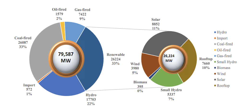 รูปที่ 25 สัดส่วนการผลิตไฟฟ้าของเวียดนามในปี 2022