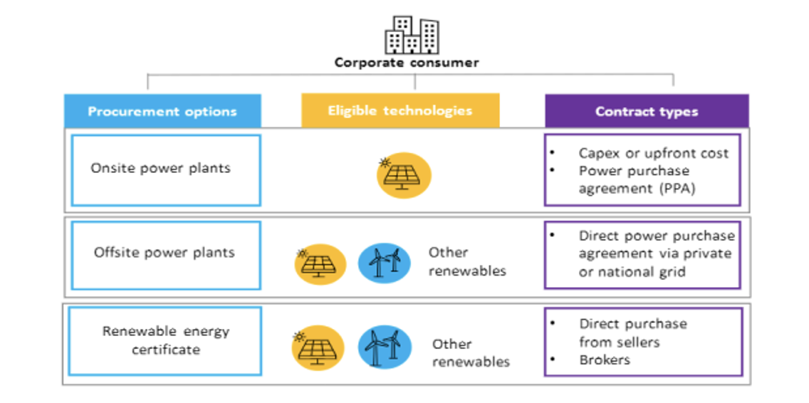 รูปที่ 26 สัญญาซื้อไฟฟ้าระหว่างเอกชน (Corporate PPA) ในเวียดนาม
