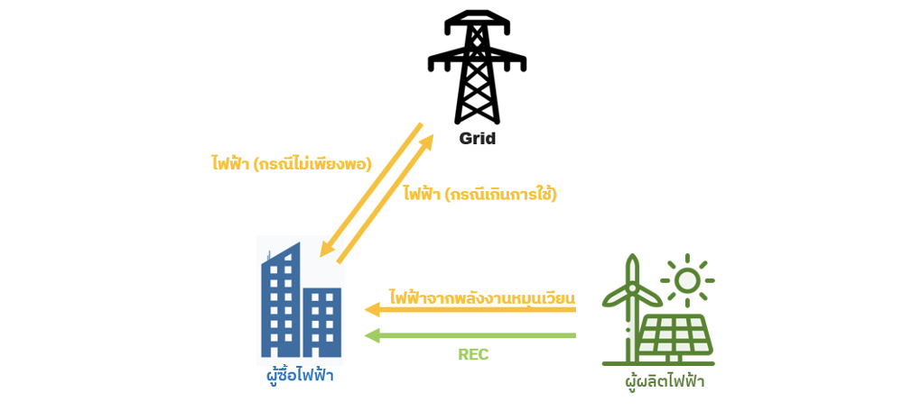 รูปที่ 3 โครงสร้างของ On-site PPA