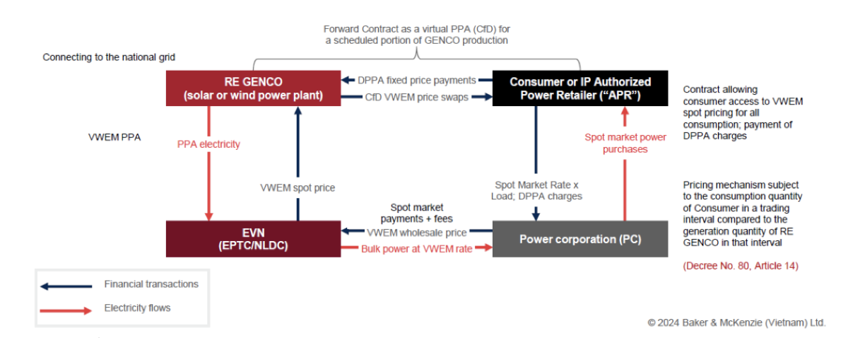 รูปที่ 30 กลไกโครงสร้างของ Synthetic Corporate Direct PPA ผ่านโครงข่ายสาธารณะในเวียดนาม
