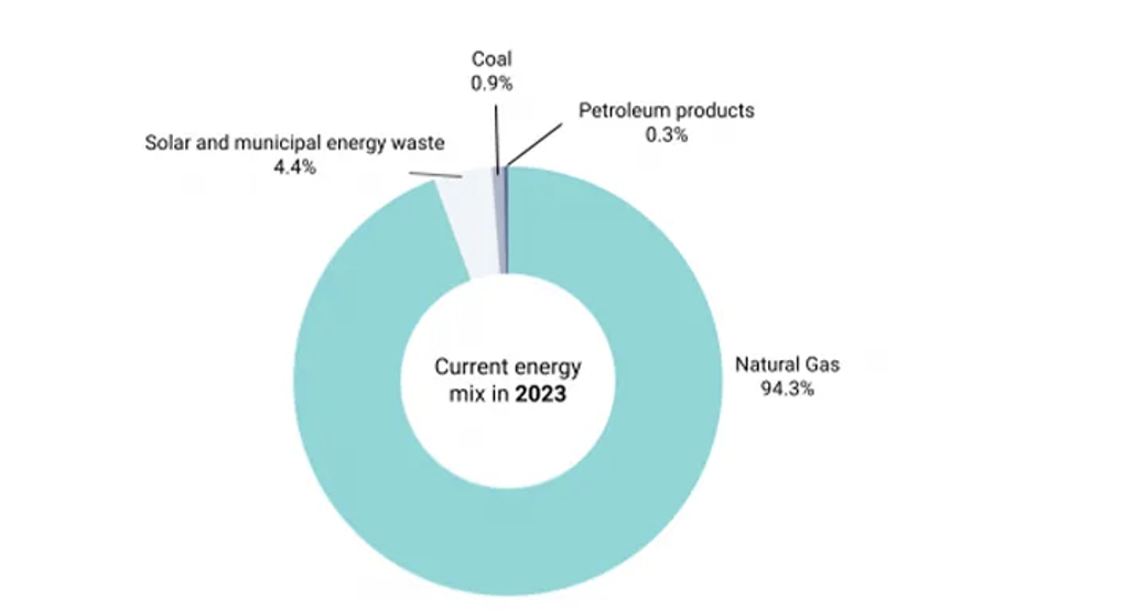 รูปที่ 34 อัตราส่วนการผลิตไฟฟ้า (Energy Mix) ของสิงคโปร์ในปี 2023