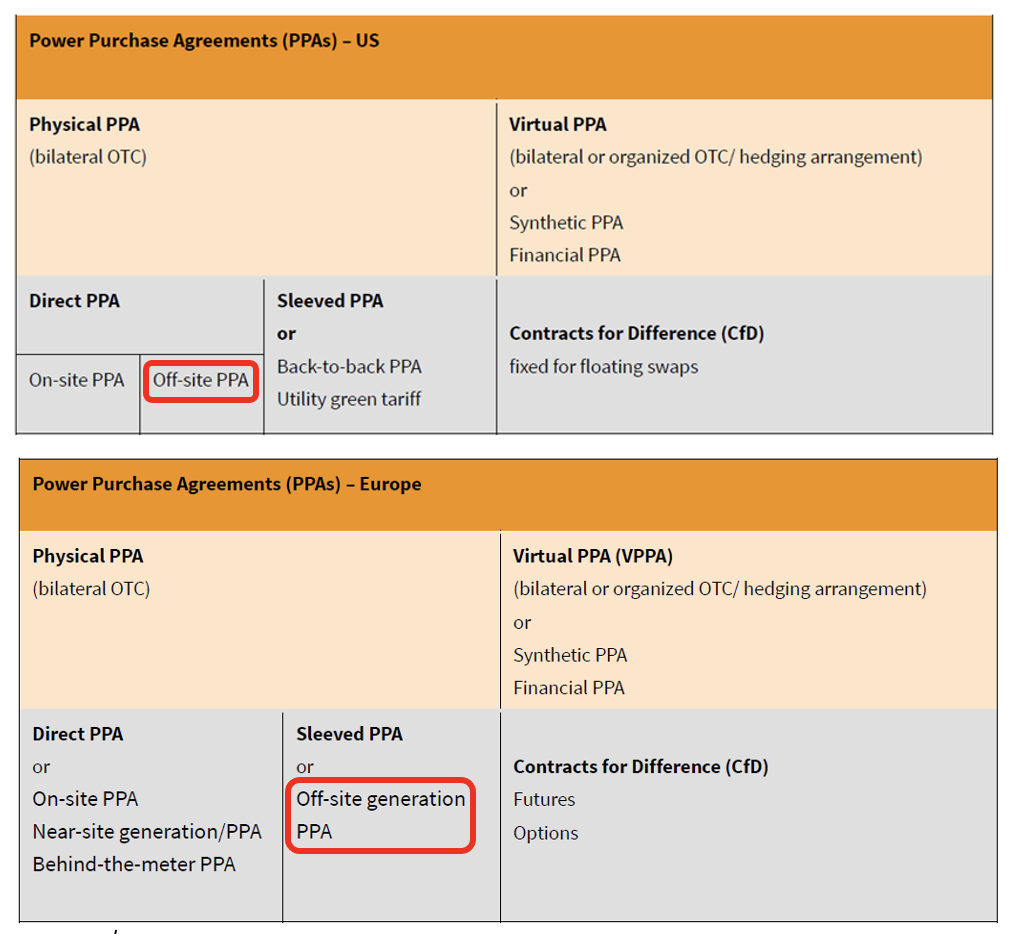 รูปที่ 4 แสดงความแตกต่างของคำจำกัดความ Corporate PPA ในสหรัฐอเมริกาและสหภาพยุโรป