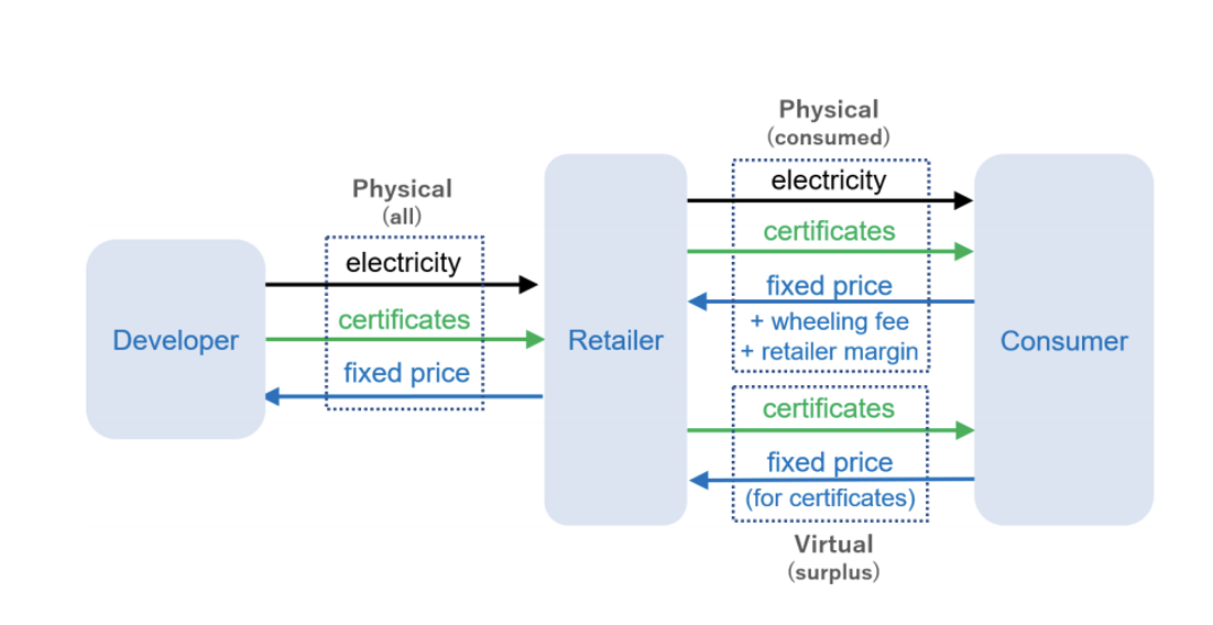 รูปที่ 48 โครงสร้าง Physical + Virtual Hybrid PPA