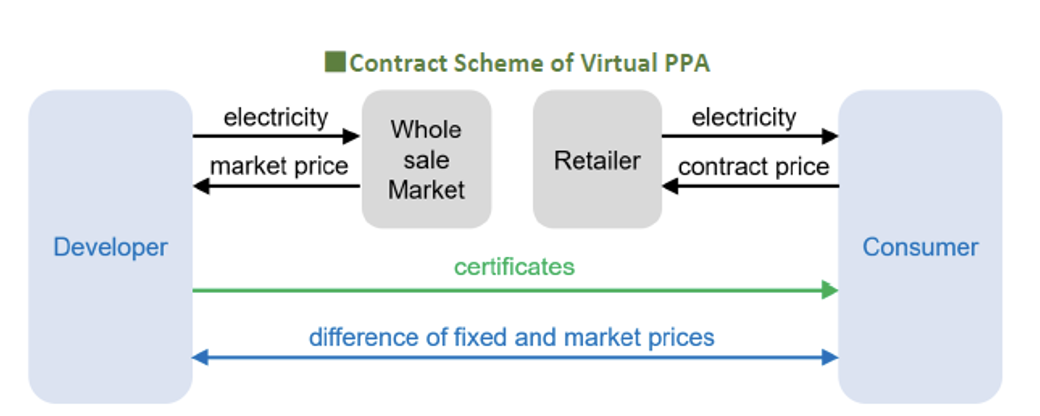 รูปที่ 52 โครงสร้างของสัญญาซื้อขายไฟฟ้าแบบ Virtual PPA