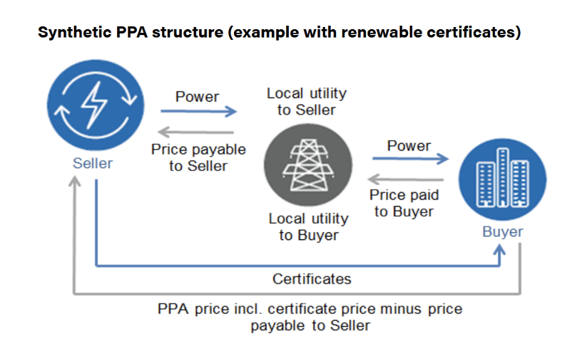 รูปที่ 7 โครงสร้างของ Virtual PPA หรือ Synthetic PPA