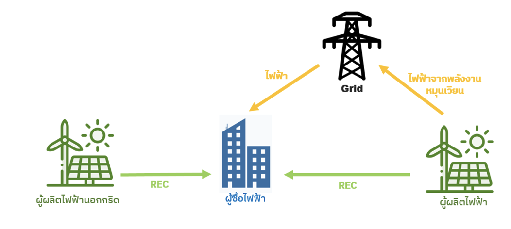 รูปที่ 9 โครงสร้างของ Unbundled REC Purchase Contract