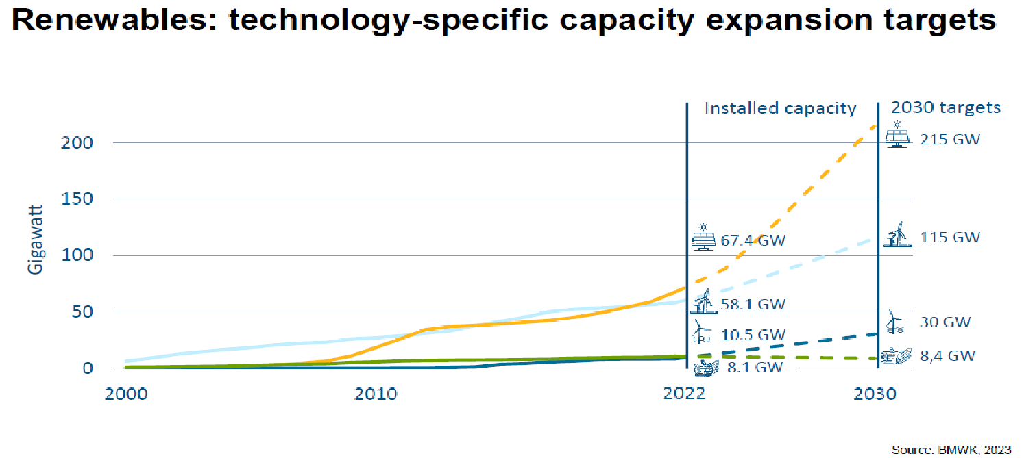 รูปที่ 7 เป้าหมายกำลังการผลิตติดตั้งของ RE ในประเทศเยอรมนีในปี 2030 (GIZ)