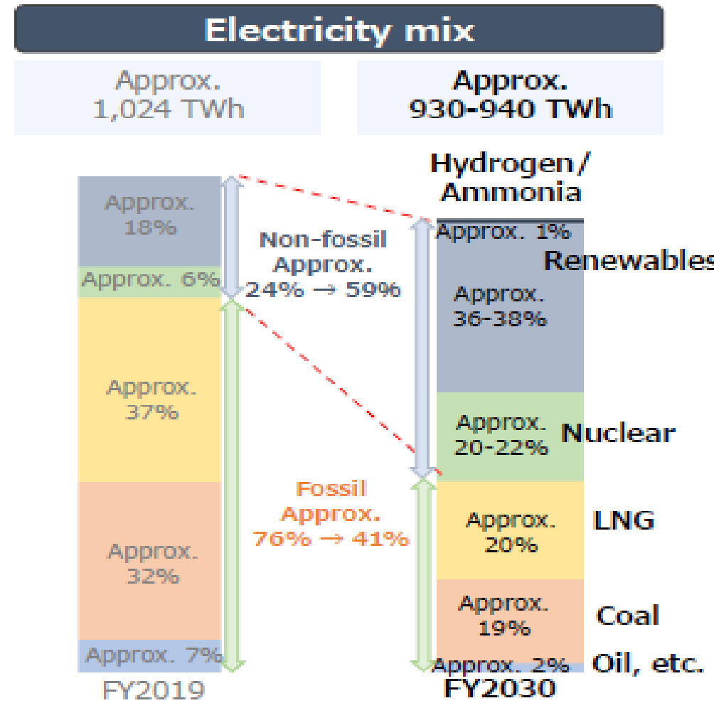 รูปที่ 9 สัดส่วนเชื้อเพลิงในการผลิตไฟฟ้า (Energy Mix) ของประเทศญี่ปุ่นในปี 2030 เทียบกับปี 2019 (METI)