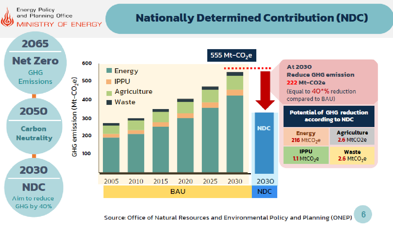 รูปที่ 10 การมีส่วนร่วมที่ประเทศกำหนด (Nationally Determined Contribution: NDC) ในปี 2030 (EPPO)