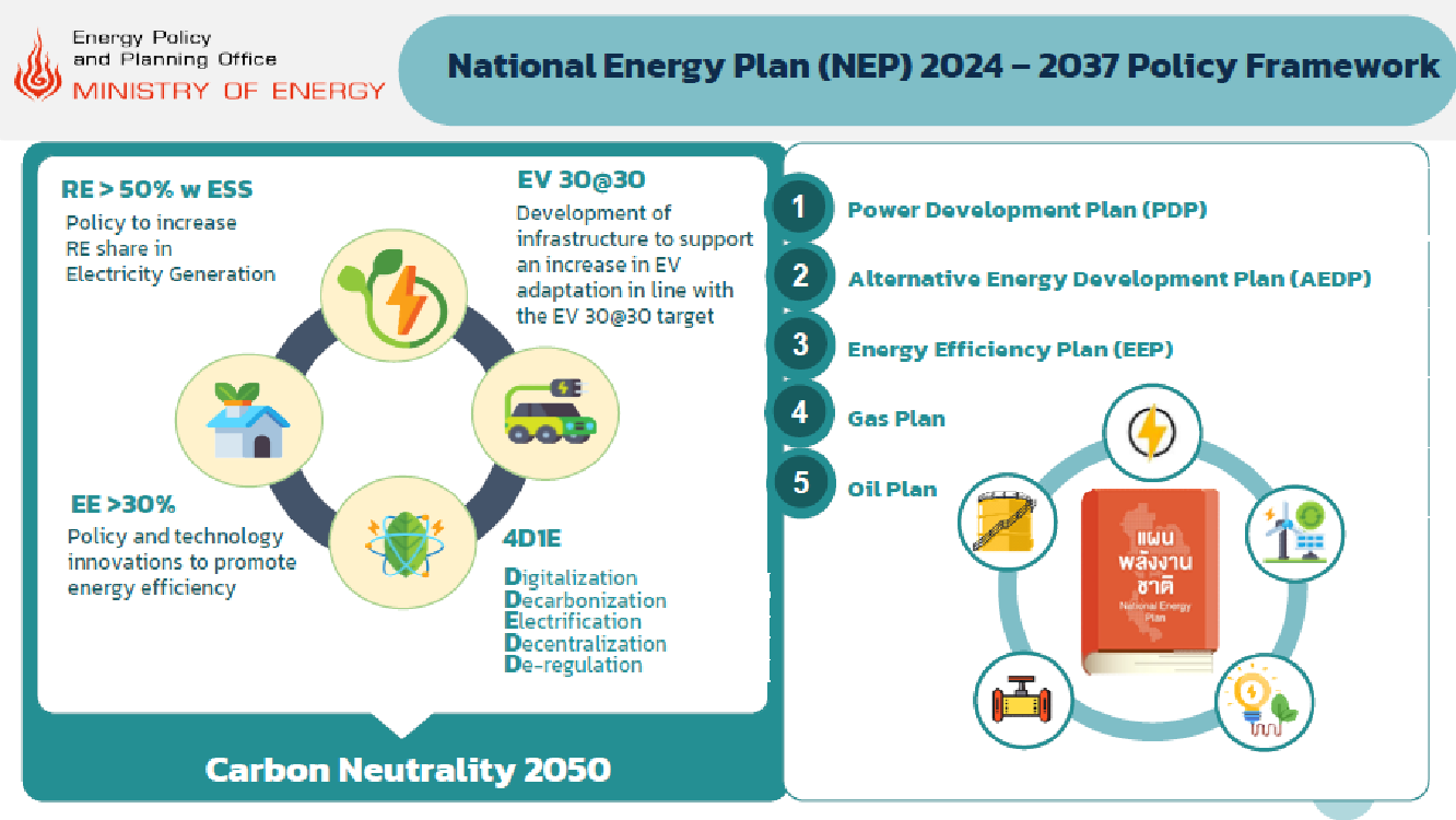 รูปที่ 11 แผนพลังงานชาติ (NEP) (EPPO)
