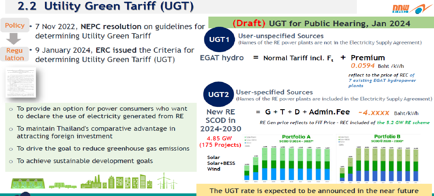 รูปที่ 12 การกำหนดอัตราค่าไฟฟ้าสีเขียว (UGT) (OERC)