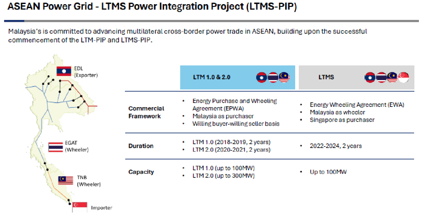 รูปที่ 18 การเชื่อมต่อระบบโครงข่ายไฟฟ้าและการซื้อขายไฟฟ้าข้ามพรมแดนภายใต้โครงการ LTMS