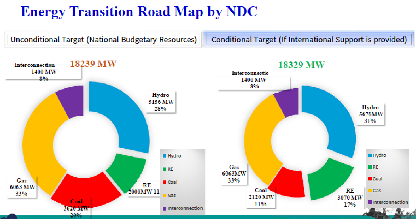 รูปที่ 19 แผนเปลี่ยนผ่านพลังงาน (Energy Transition Road Map) ของเมียนมาร์