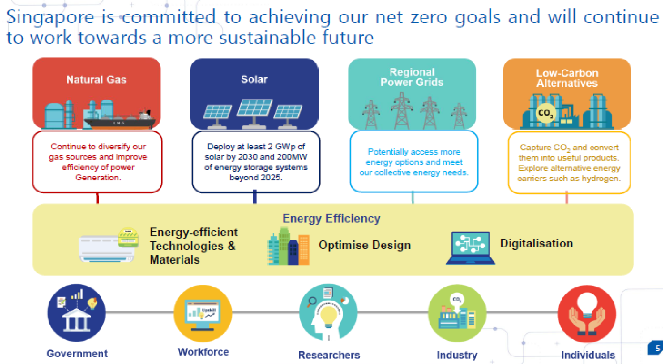 รูปที่ 21 แผนการเพื่อบรรลุวัตถุประสงค์ Net Zero ของสิงคโปร์