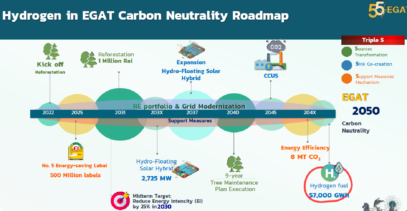 รูปที่ 30 แผนงานเพื่อบรรลุความเป็นกลางทางคาร์บอนในช่วงปี 2022-2050 (EGAT)