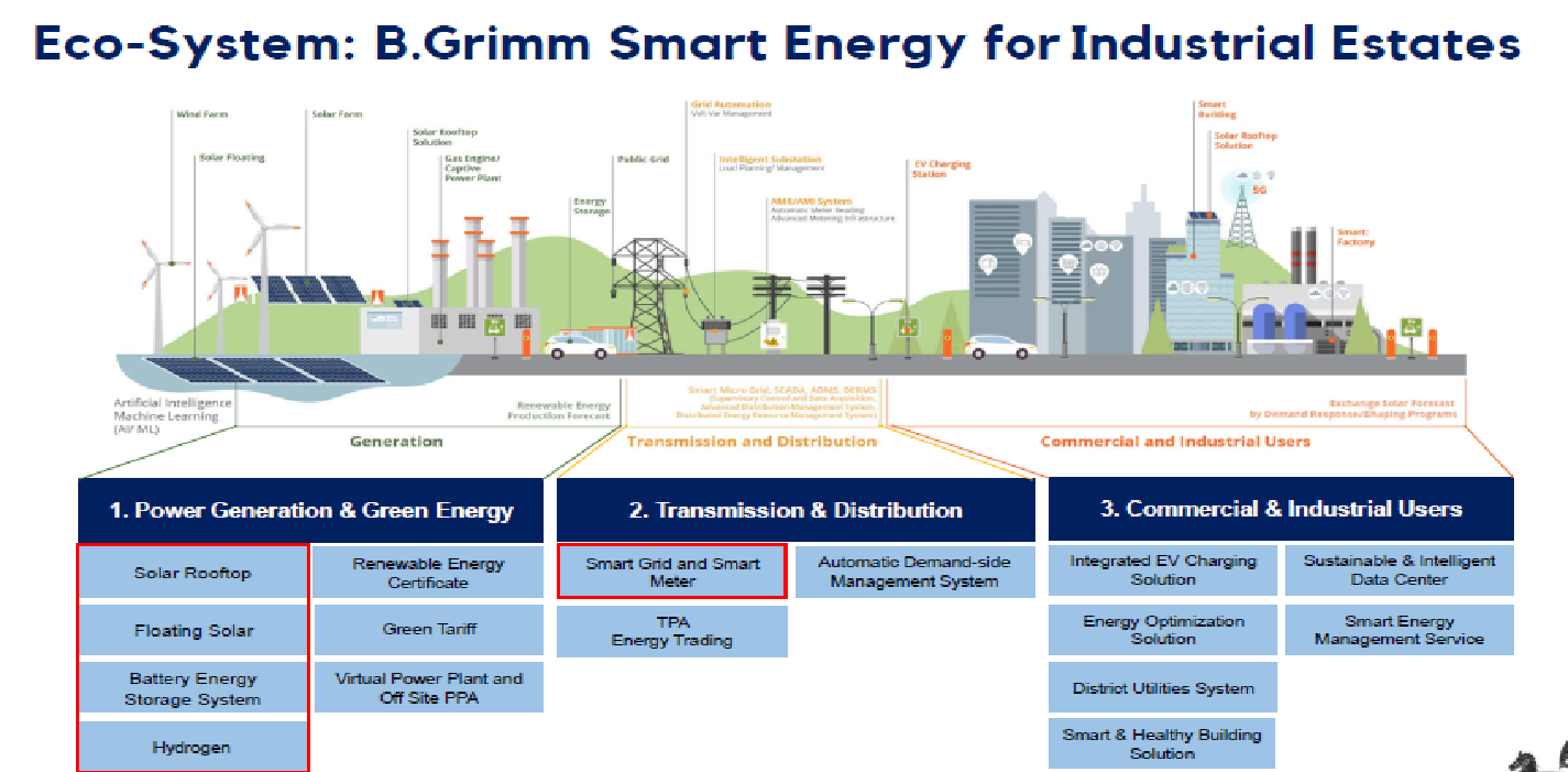 รูปที่ 33 ระบบนิเวศน์รองรับพลังงานอัจฉริยะในพื้นที่นิคมอุตสาหกรรม (B.GRIMM)