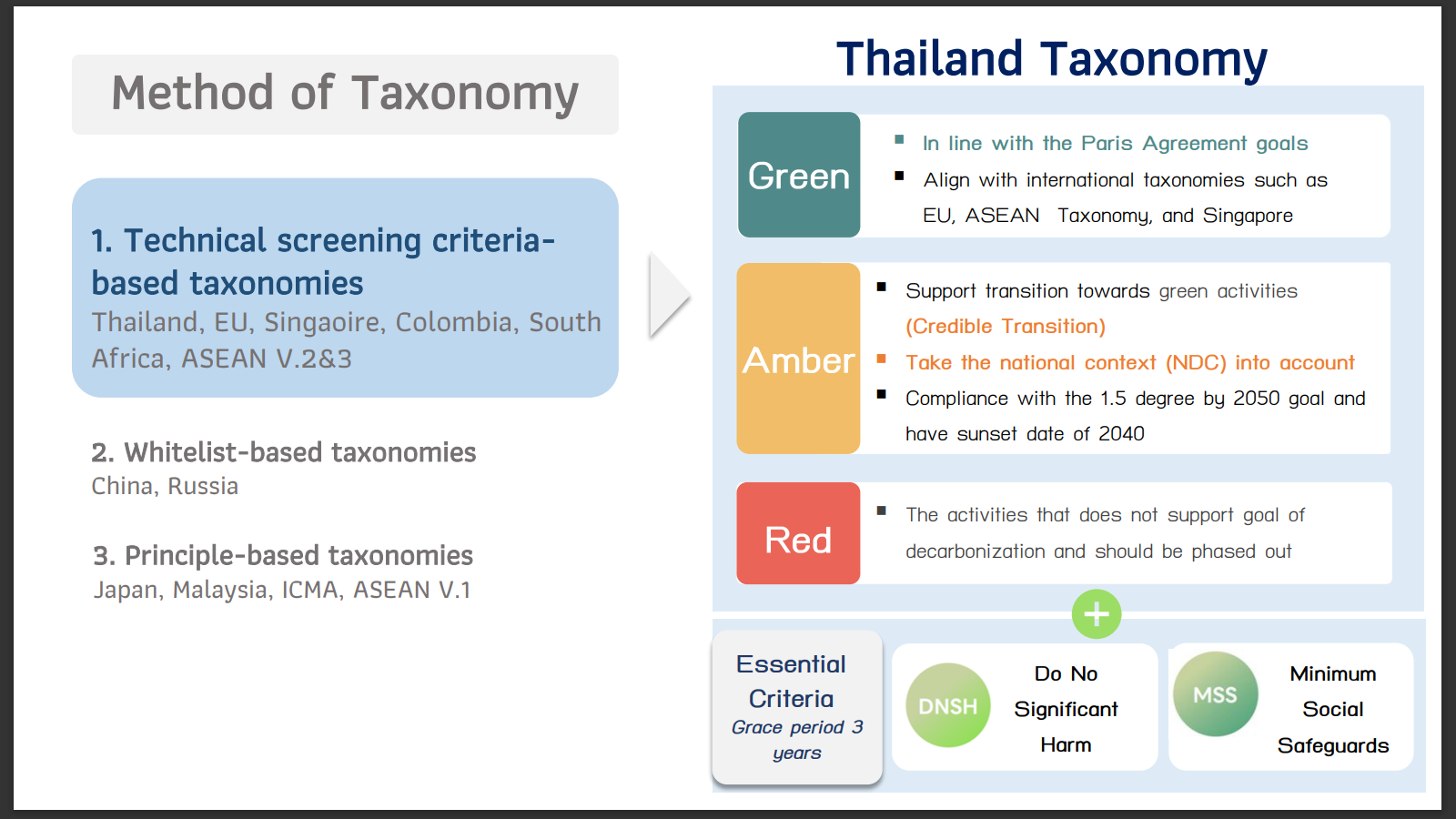 รูปที่ 36 มาตรฐานกลางในการจำแนกและจัดกลุ่มกิจกรรมทางเศรษฐกิจ หรือ Thailand Taxonomy (BoT)