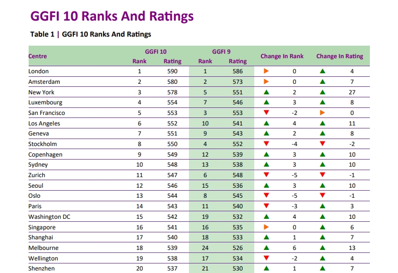 รูปที่ 4: ผลการจัดอันดับ 20 เมืองศูนย์กลางทางการเงินสีเขียวในการศึกษา Global Green Finance Index (GGFI) ครั้งที่ 10 เทียบกับครั้งที่ 9