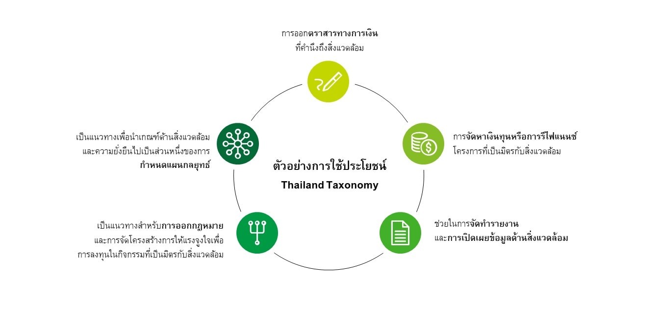 รูปที่ 6: ตัวอย่างการใช้ประโยชน์จาก Thailand Taxonomy