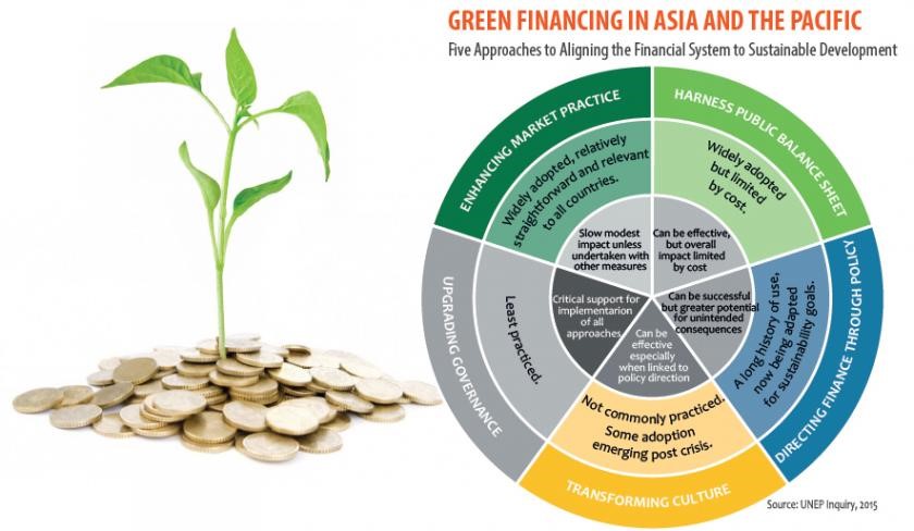รูปที่ 1: แนวทางในการใช้เครื่องมือทางการเงิน (Green Financing)