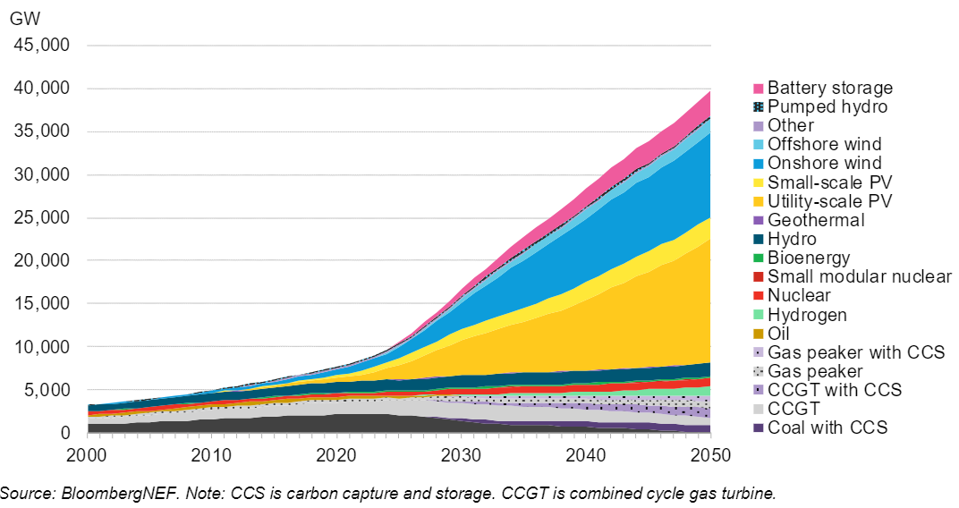 กำลังการผลิตติดตั้งสะสมเพื่อมุ่งสู่เป้าหมาย Net-Zero Greenhouse Gas Emission ในปี 2050